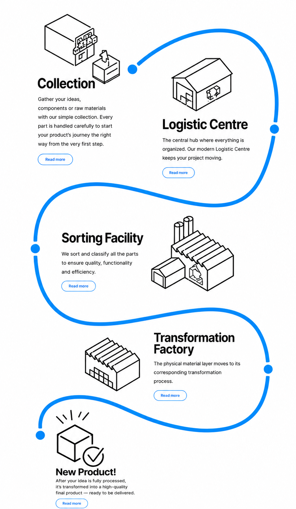 Diagrama del sistema de logística inversa Redoit: recogida, centro logístico, clasificación, transformación y nuevo producto